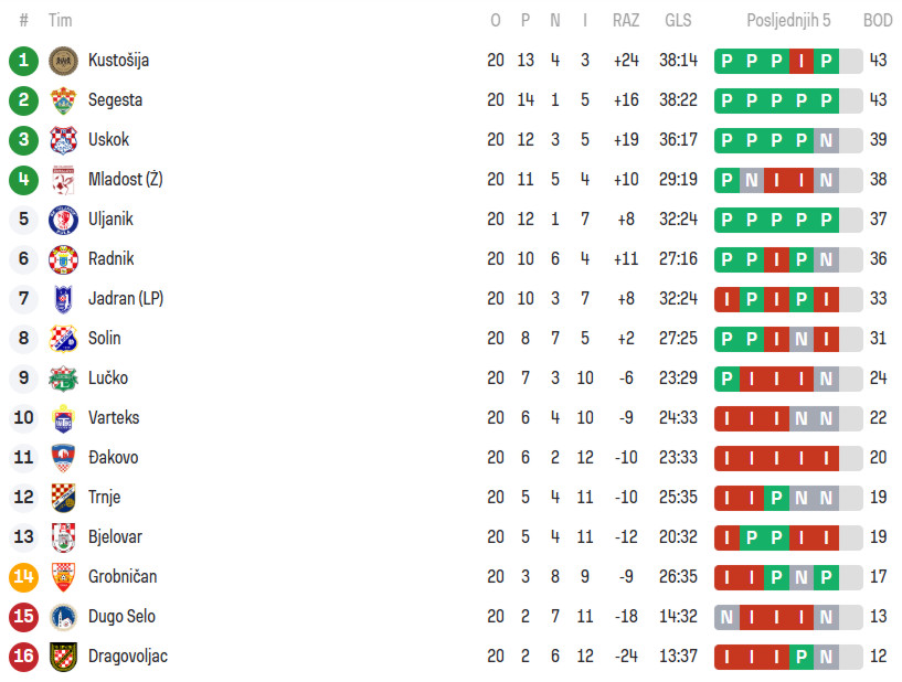 Tablica Druga NL 20 kolo